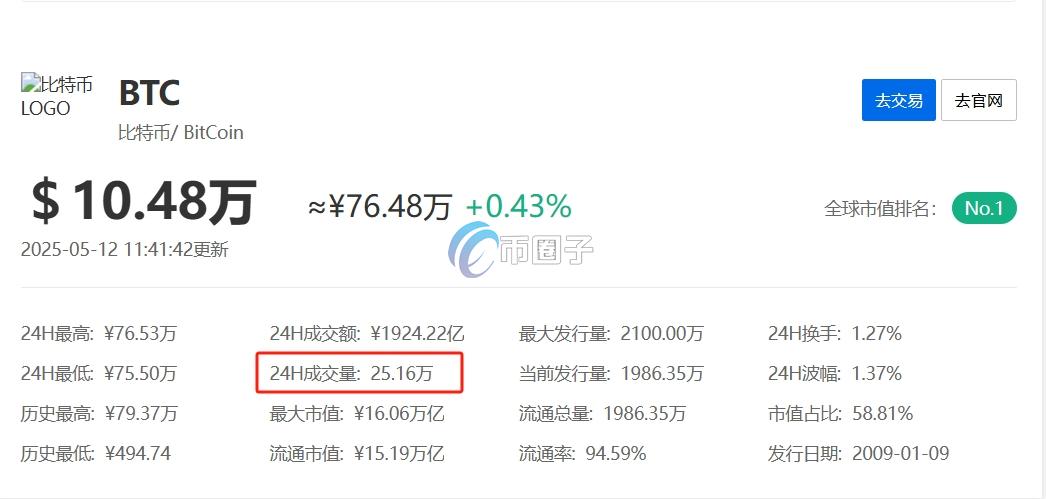 比特币一天的交易量有多少？交易量很大吗？