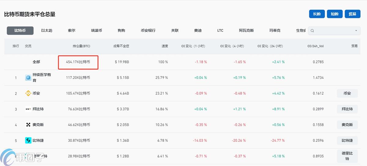 比特币合约未平仓总量是多少？