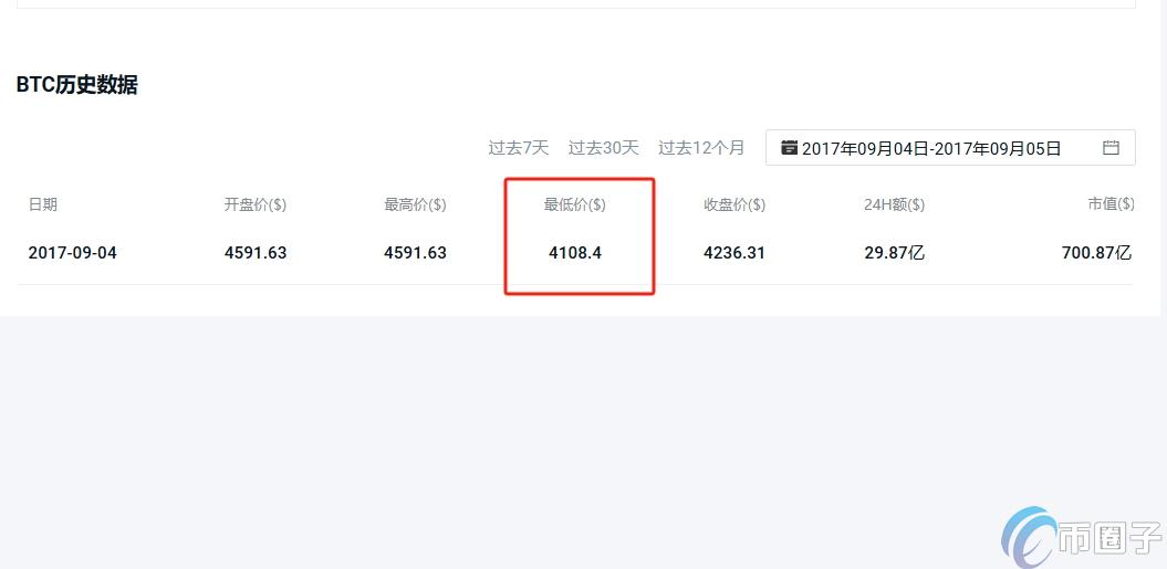 94比特币价格最低多少钱？