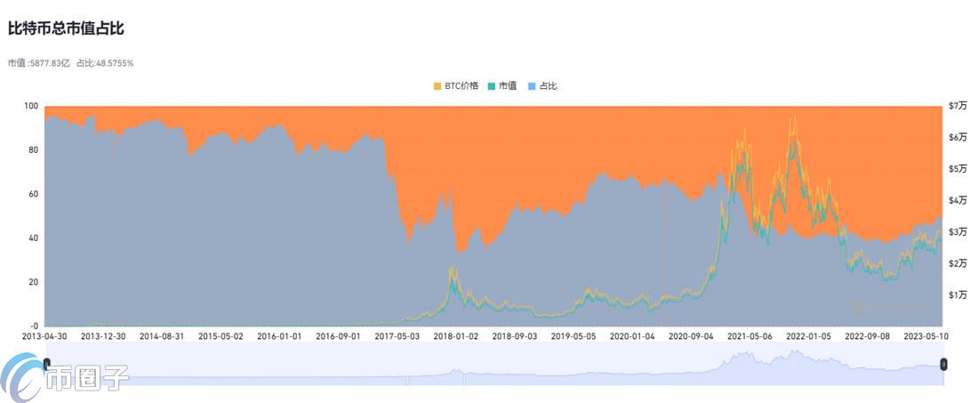 三分钟彻底搞懂比特币市值占比与牛熊关系