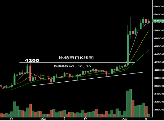 比特币k线图怎么看？比特币K线形态分析教程