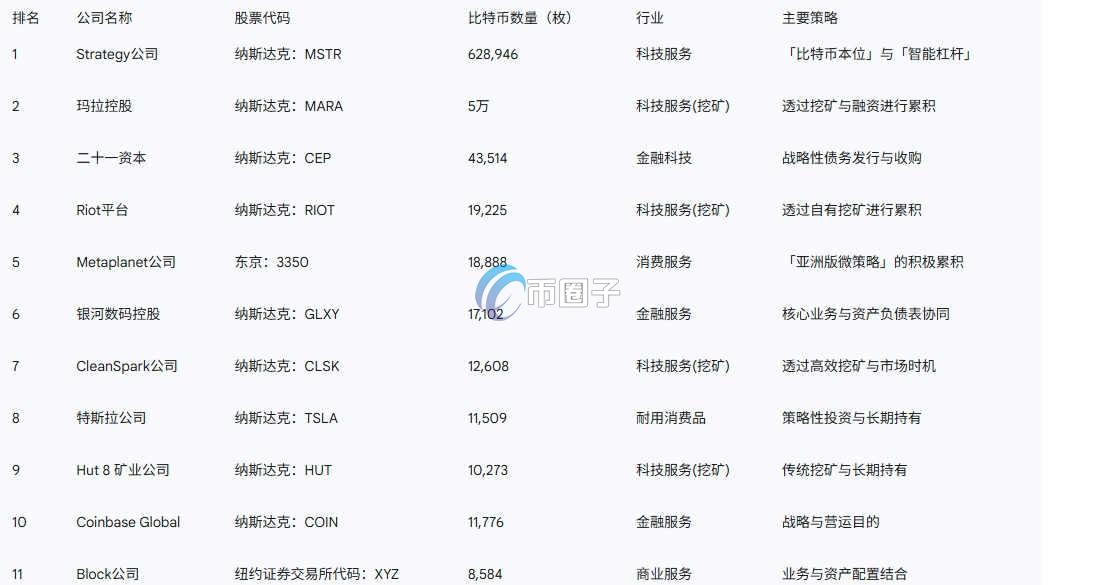 2025年比特币储备公司排行榜前十名 榜单更新了