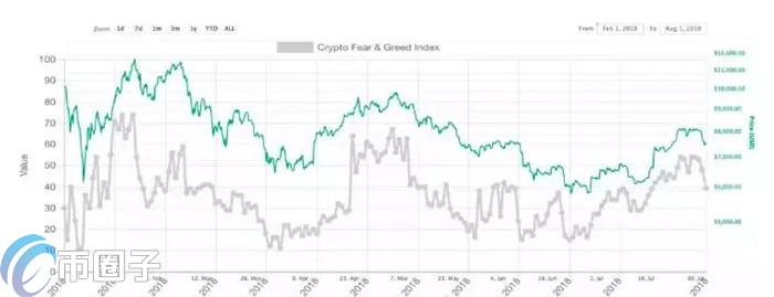比特币恐慌与贪婪指数分析-比特币极度恐慌能买入吗