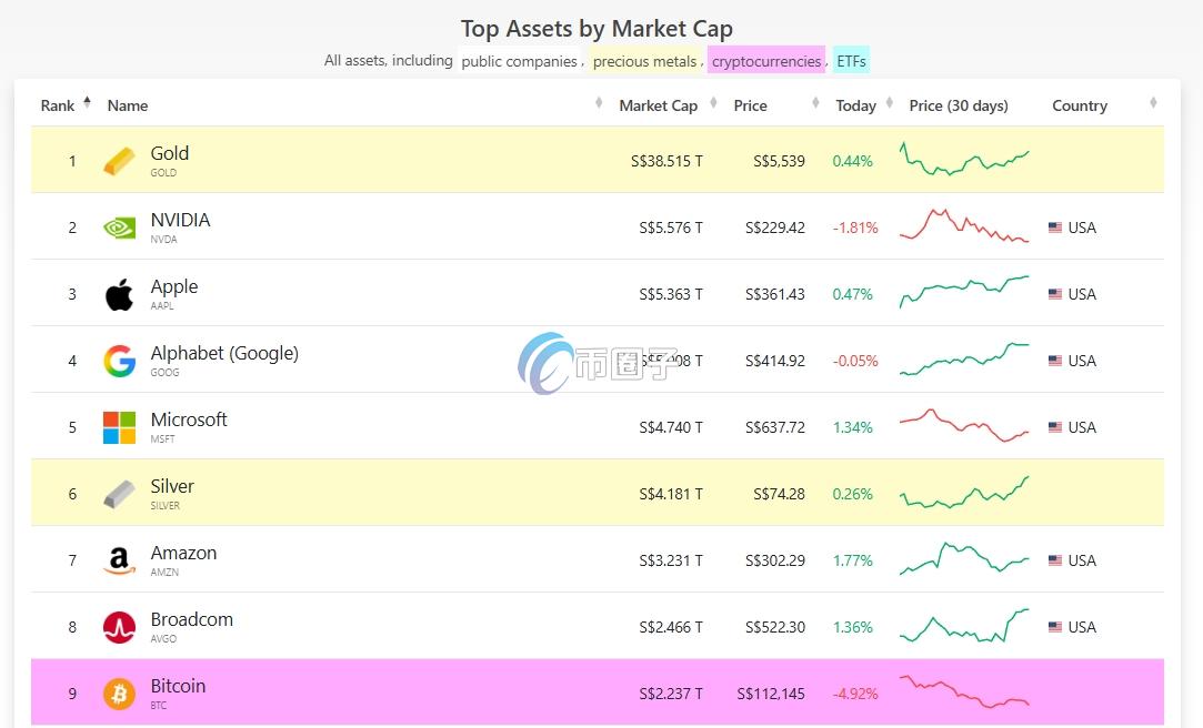 2025年比特币市值全球排名第几位