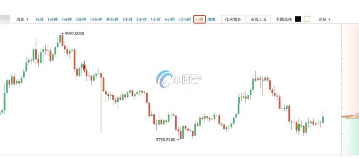 比特币K线图怎么看涨跌？比特币K线图涨跌分析