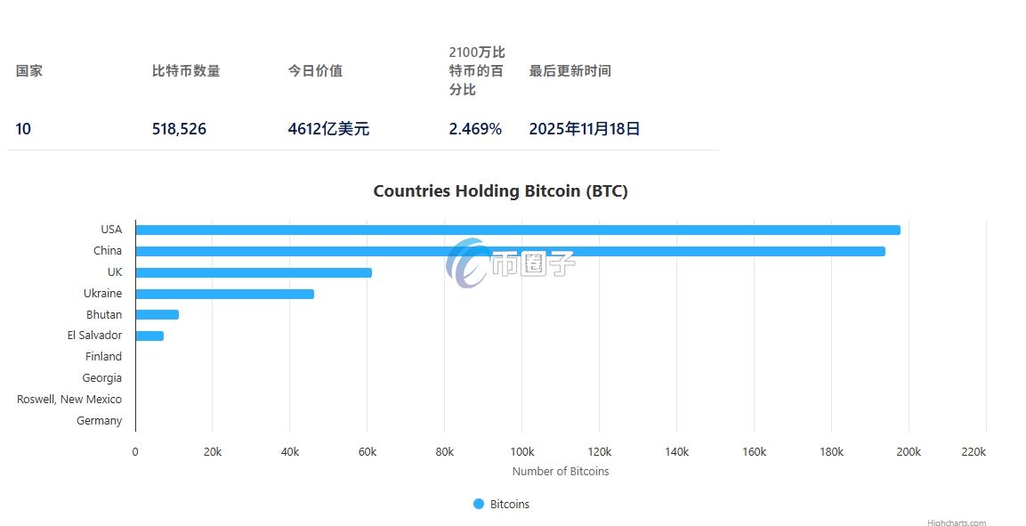 比特币储备最多的国家是哪个？有多少BTC？