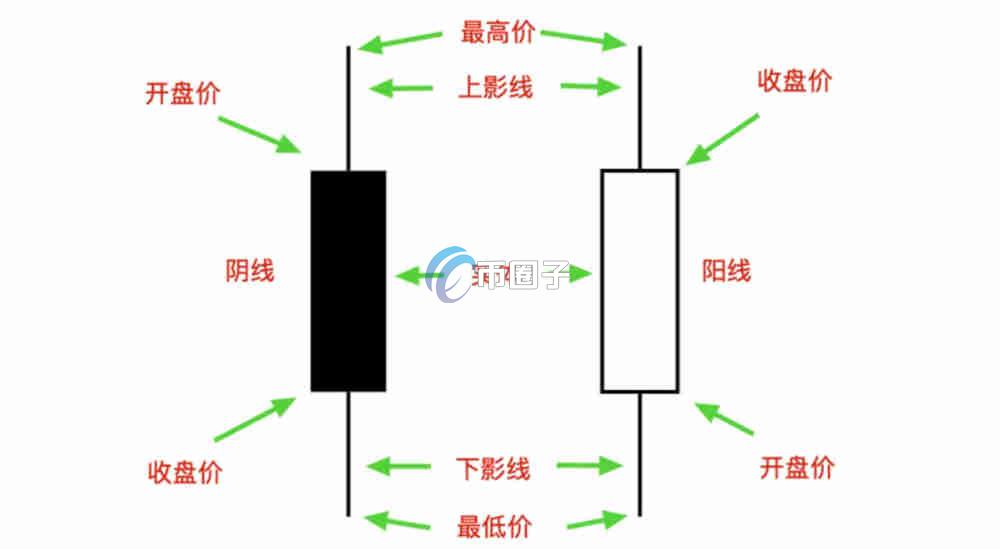 比特币上影线和下影线怎么看？一分钟就懂的教程