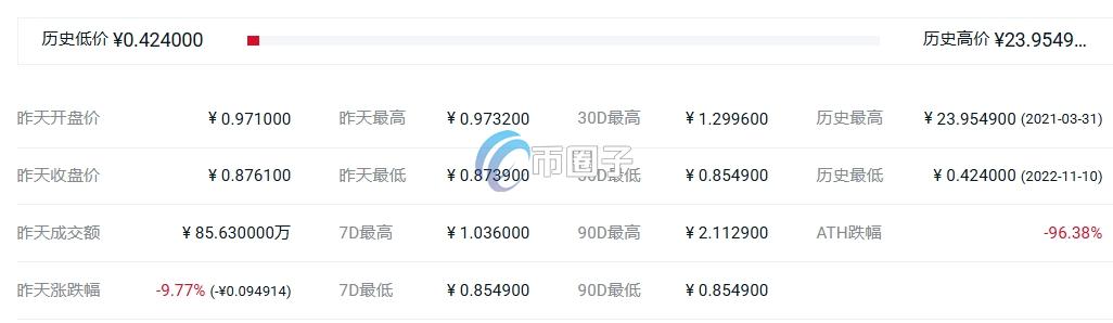 MATH币历史最高价和最低价介绍