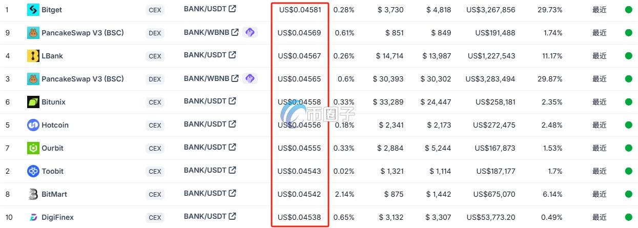 BANK币在哪个平台上的价格高？会大涨吗？