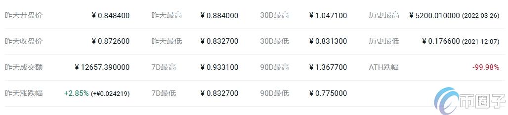 CBG币多少钱一个?CBG币历史价格一览 1c77554cd528d1385b6912a645dd73cc.png