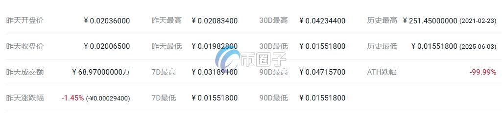 NUX币众筹价格和当前价格多少钱？