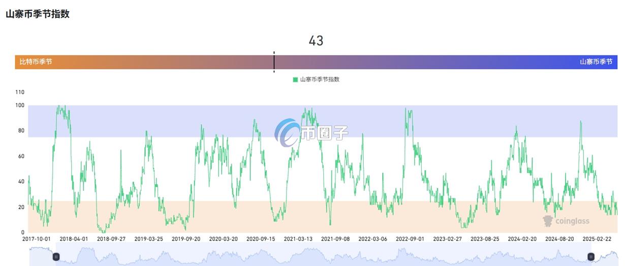 山寨币指数多少要跑?什么时候能卖? 山寨币指数多少要跑?什么时候能卖?