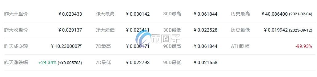 一个BMI币价格多少钱?BMI币历史价格一览 2511b95911562b8ef1bb827f1821d3c6.png