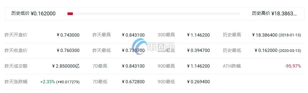 阿朵币最高价多少？ARDR币历史最高价格及最低价格介绍