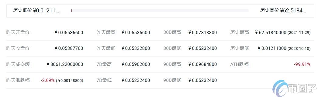BCOIN币历史最高价和最低价是多少？