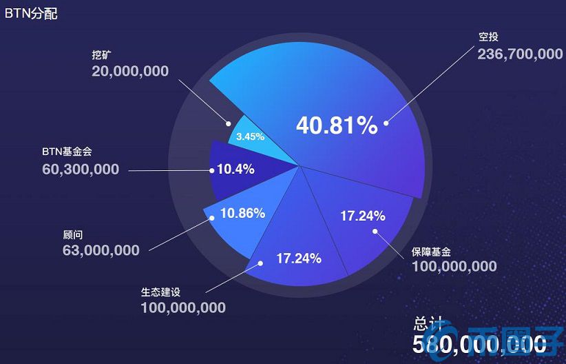 比新链(BTN)是什么币？BTN币上线交易平台和官网总量介绍