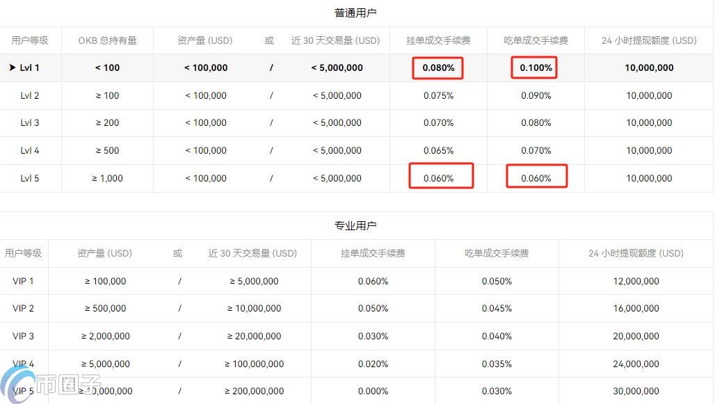 虚拟币搬砖手续费怎么算？