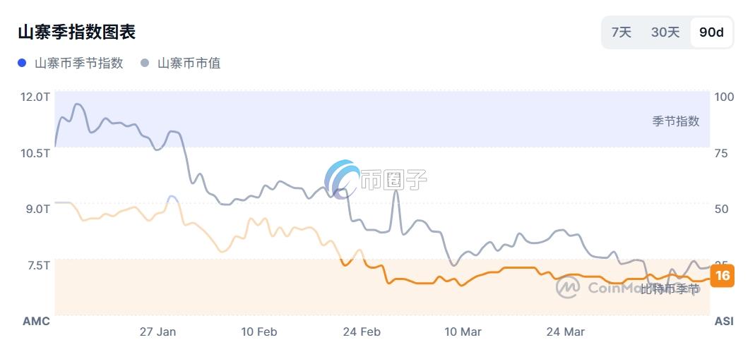 山寨币季节指数在哪看?怎么看? 山寨币季节指数在哪看?怎么看?