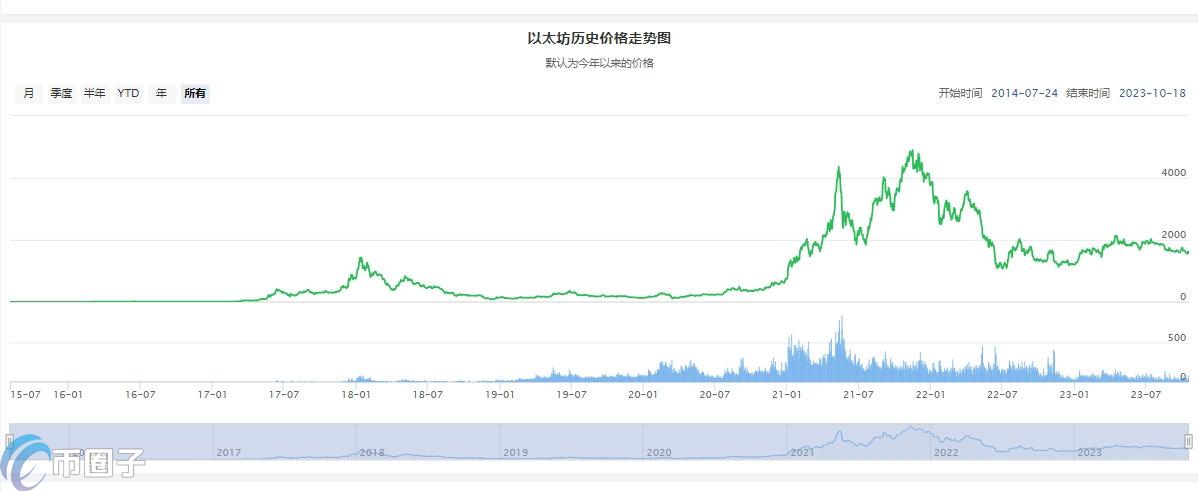 历年以太坊价格历史走势图