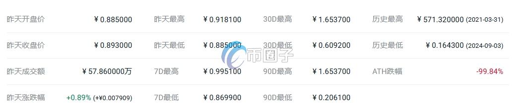 CFI币价格多少?CFI币历史价格一览 57e7cd2184d5af607c76408e78dd55c7.png