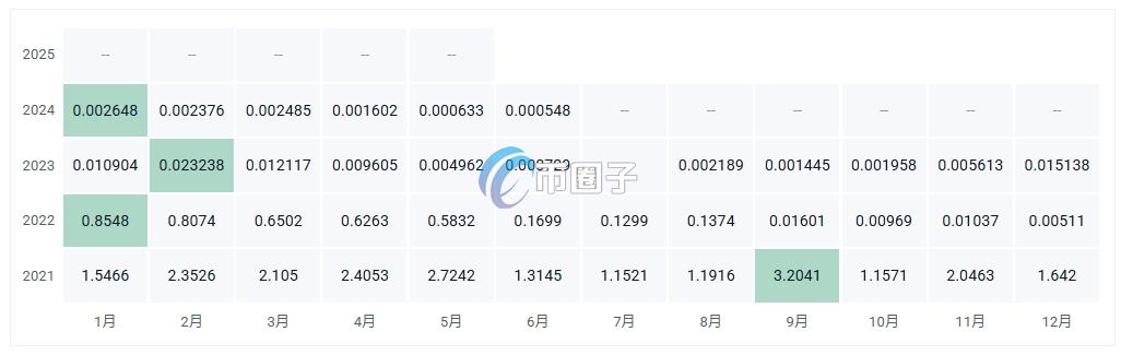 YETI币价格多少？YETI币历史价格一览