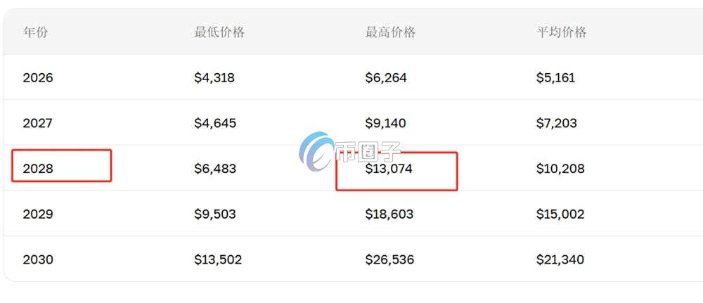 以太坊什么时候能涨到一万块钱? 以太坊什么时候能涨到一万块钱?