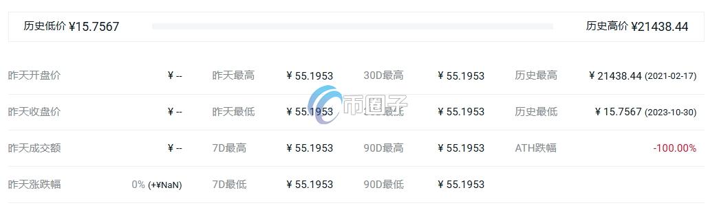 YFO币历史最高价和历史最低价是多少钱？