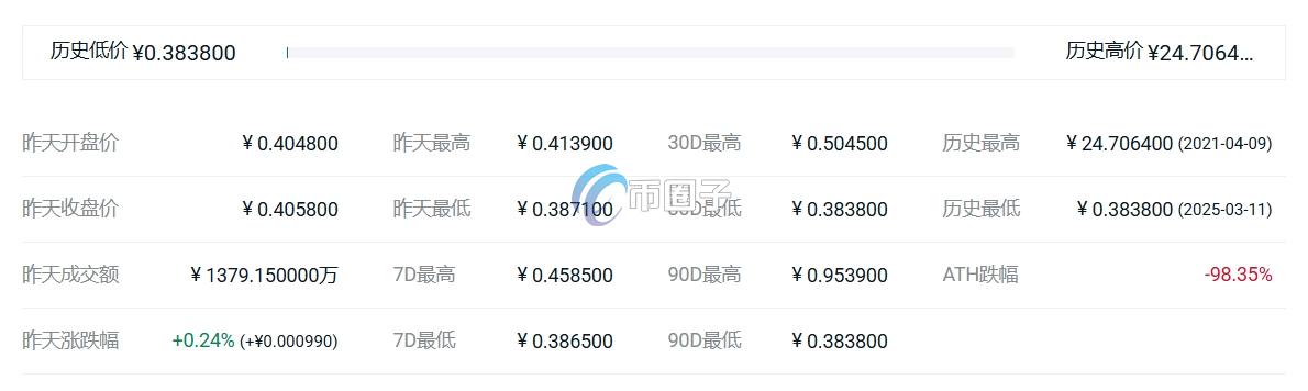 OGN币最高价格多少?OGN币历史最高价和最低价介绍 OGN币最高价格多少?OGN币历史最高价和最低价介绍