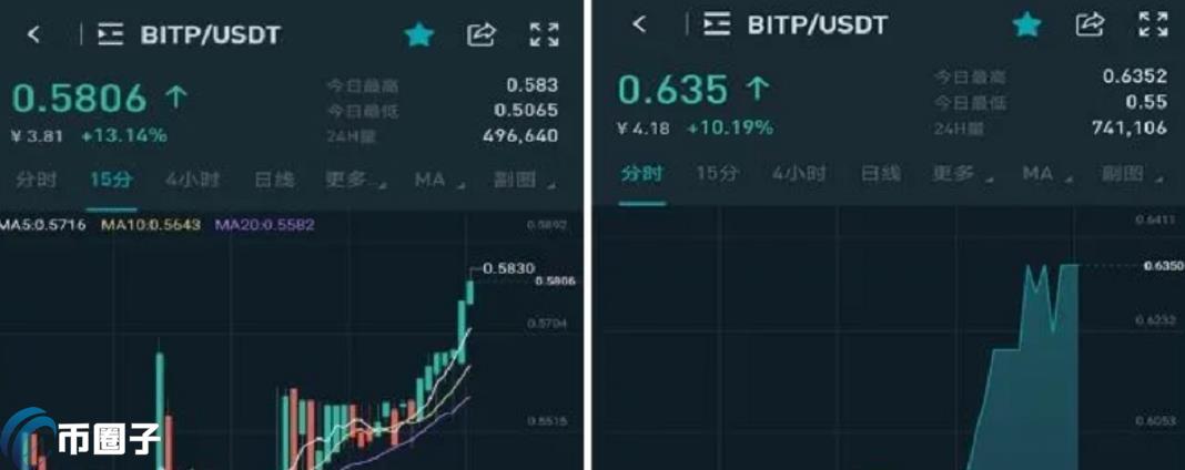 BITP币发行量多少？BITP币总量介绍