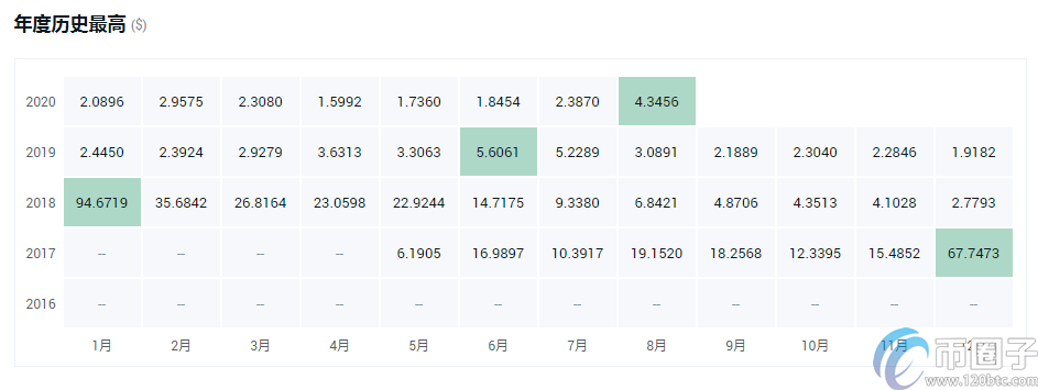量子链币历史最高价是多少？量子链币历史价格一览