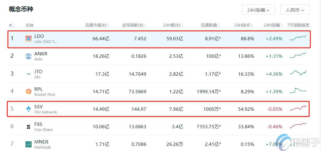 一文了解SSV和LDO哪个是龙头币？