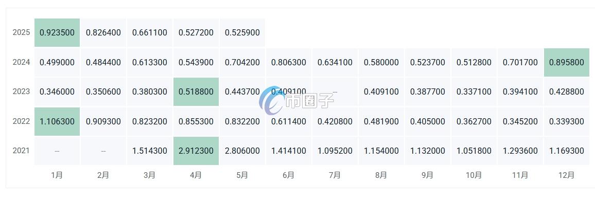 BEST币价格多少？BEST币历史价格一览