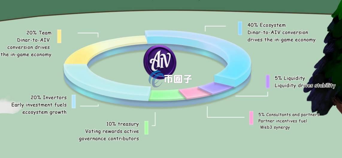 AIV是什么币种？AIV币有价值吗？