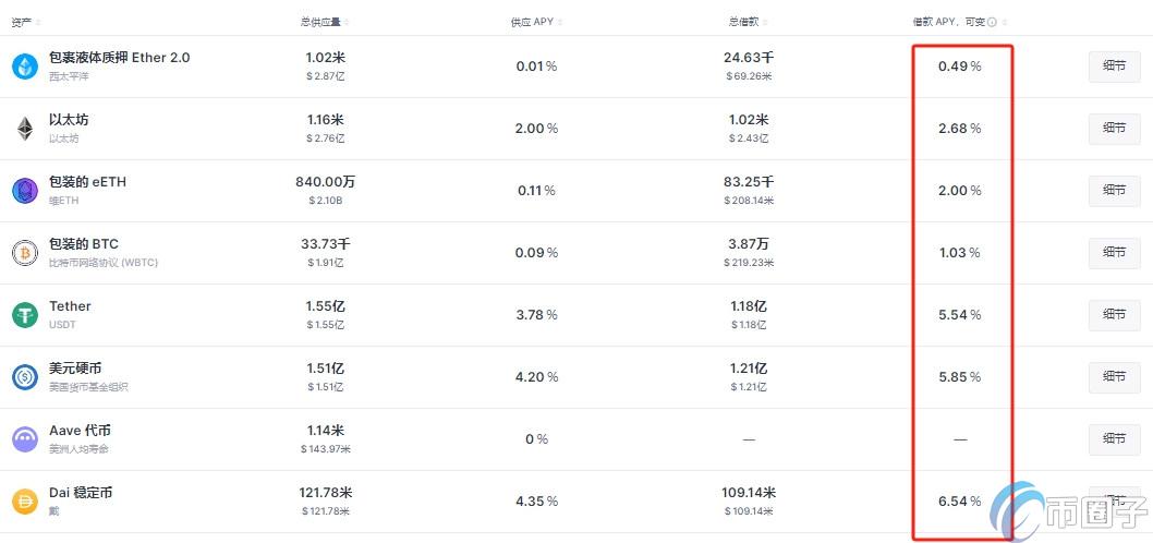 AAVE存款收益高吗?有多少? AAVE存款收益高吗?有多少?
