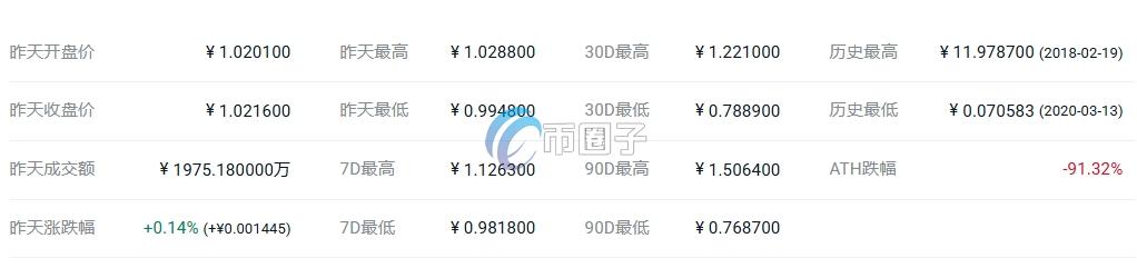 POLYX币价格多少?POLYX币历史价格一览 af29caef683e734e20b0685ce12378ba.png