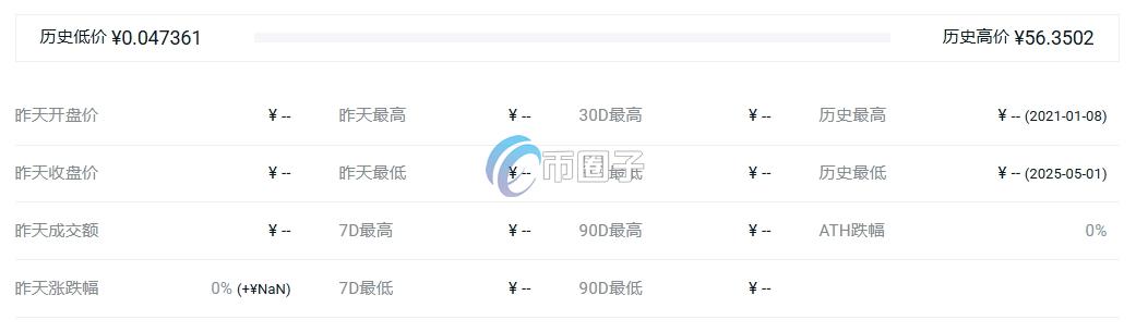 CIR币历史最高价格和最低价格是多少？