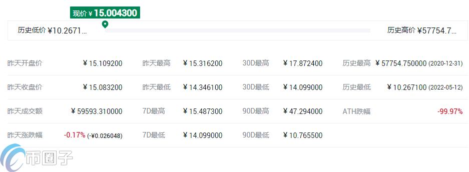 ONS币历史最高价格和最低价格是多少？