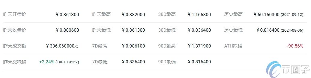 SDN币最新价格多少?SDN币历史价格一览图 c292d6cc77ffbd6c37973b317a6846.png