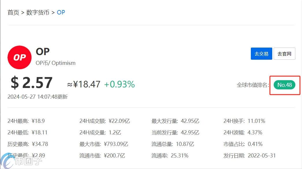 OP币全球排名多少？OP币排名一览