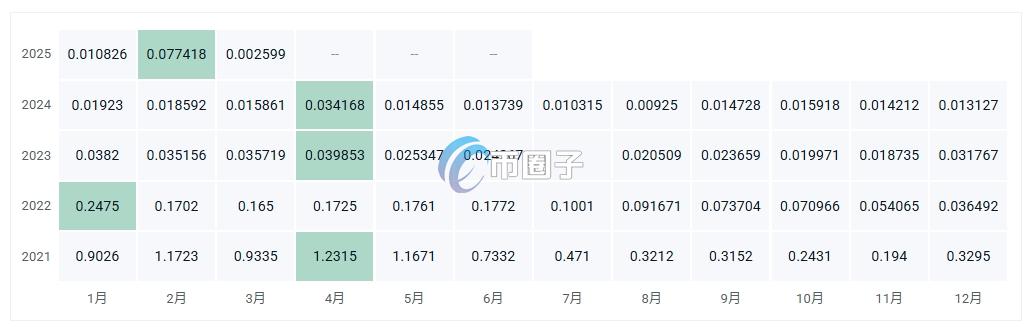 CORAL币价格多少?CORAL币历史价格一览 d5078988974383bd3f2274de0aa8a75f.png