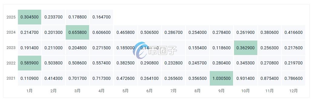 POLYX币价格多少?POLYX币历史价格一览 df0ad255140d9d4933ddf28116ca085d.png