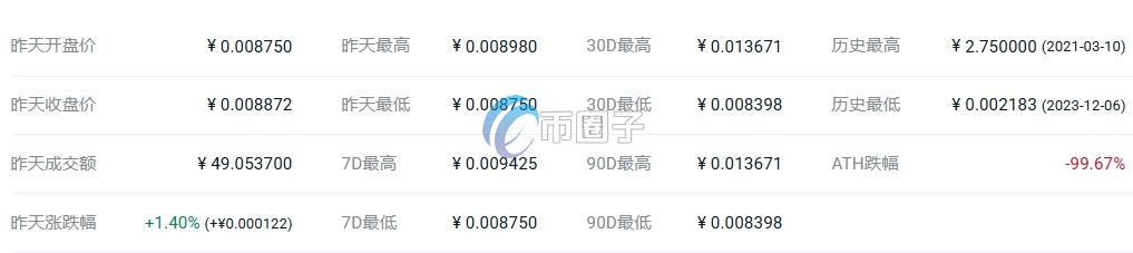 ANI币发行价格和当前价格是多少？