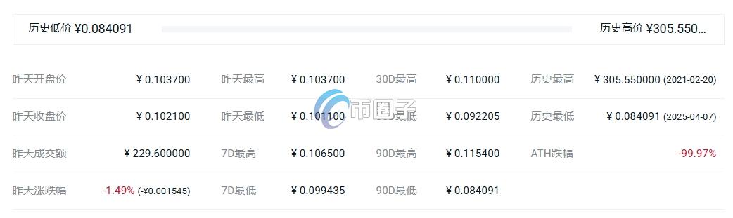 BRY币最高价格多少？BRY币最高价和最低价介绍