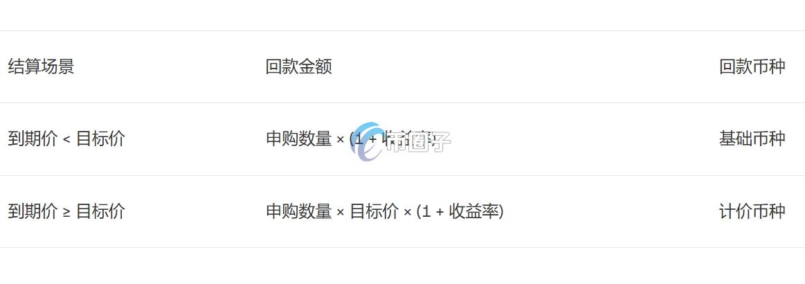 双币盈的收益率是多少？双币盈收益率分析