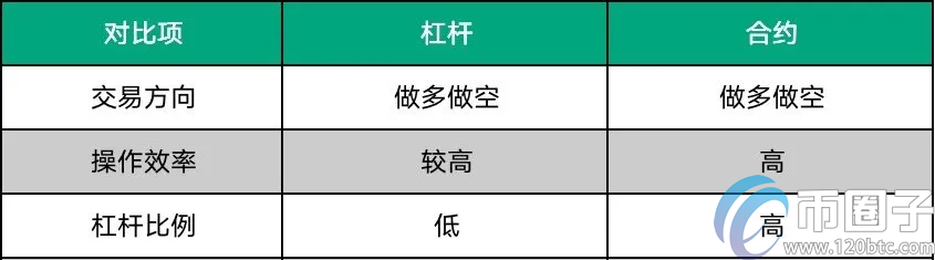 合约交易和杠杆交易的区别？杠杆和合约哪个大点？