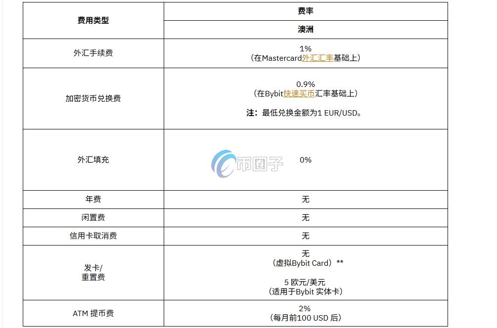 Bybit银行卡手续费多少钱？充值、换汇费用明细一览