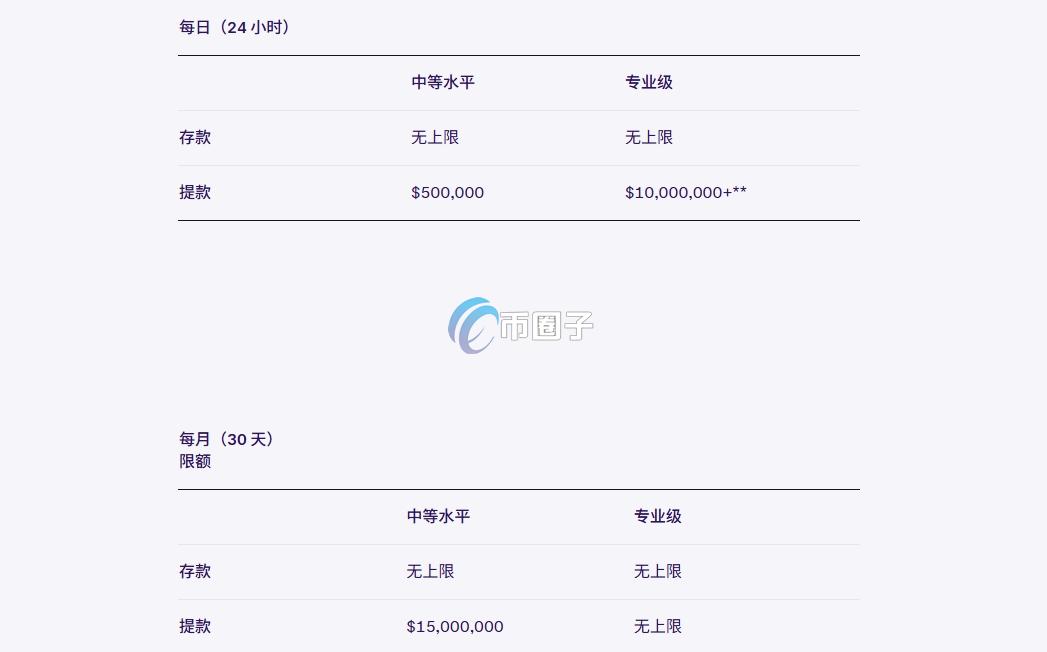 Kraken有提币限制吗？限制多少？