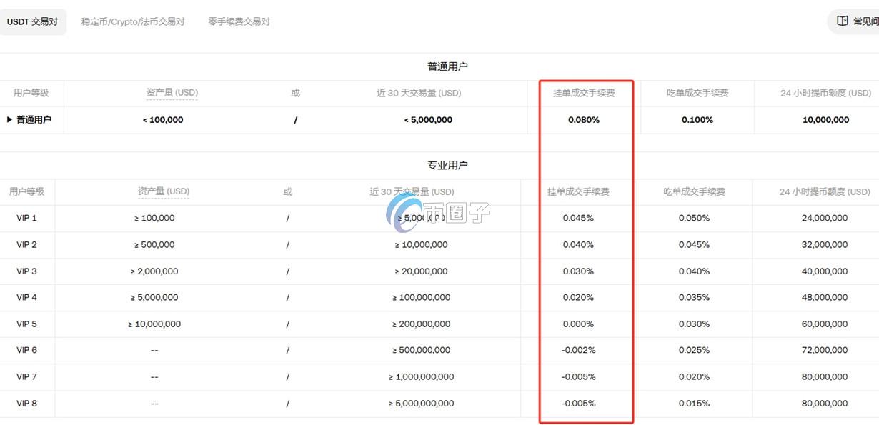 交易所挂单收手续费吗？多少钱？