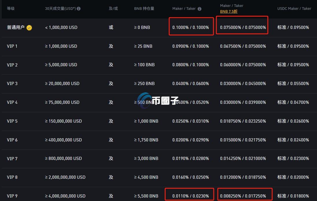 虚拟币交易哪个平台手续费低？