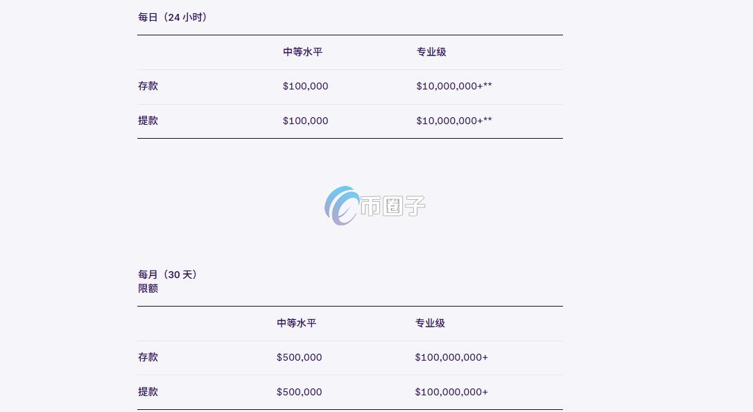 Kraken有提币限制吗？限制多少？